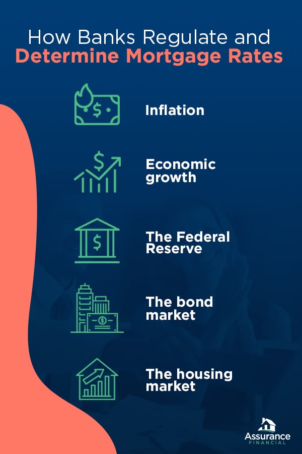 how banks regulate and determine mortgage rates